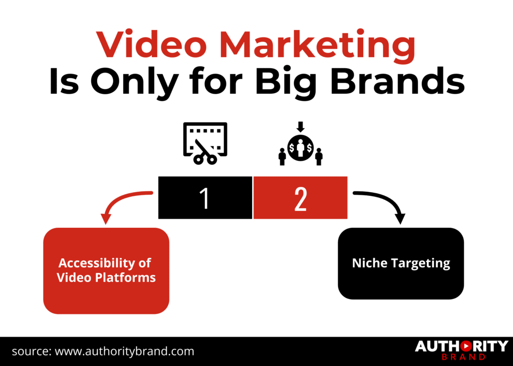 shows why Video Marketing Is not Only For Big Brands